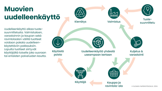 Muovien uudelleenkäyttö kaavio